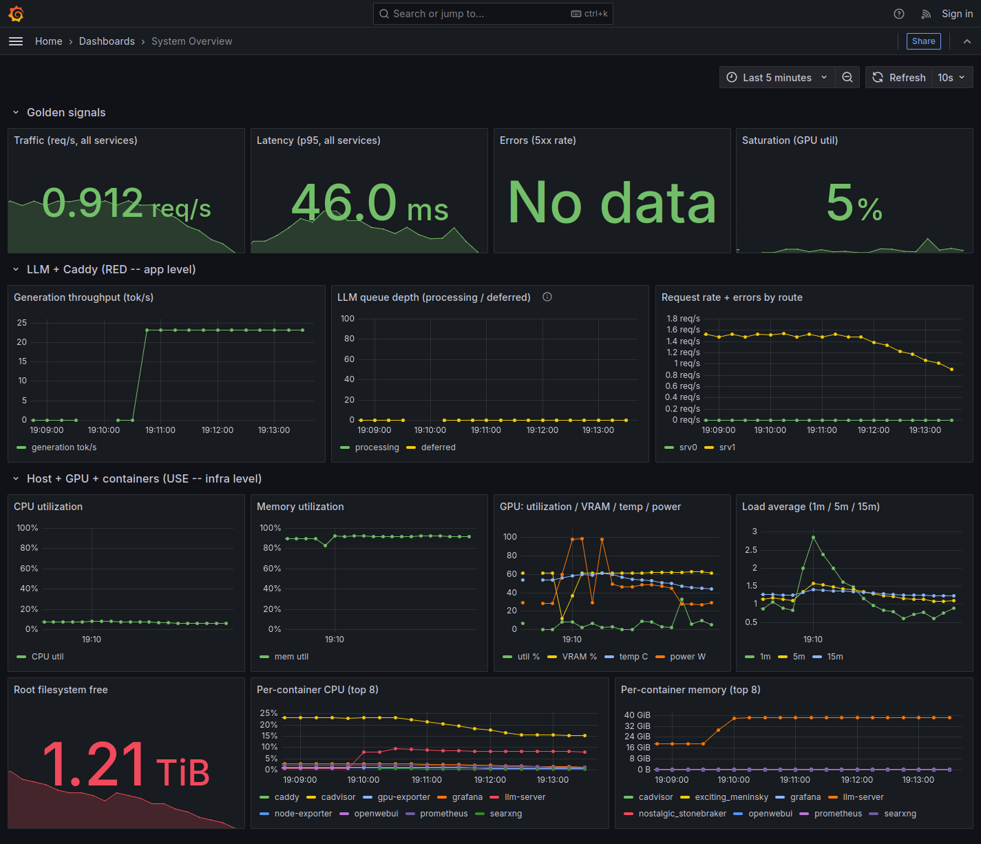 The System Overview dashboard in Grafana, with the golden signals on top, then panels for the LLM and Caddy, then panels for the host, the GPU and each container